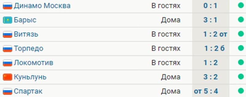 ЦСКА обыграл «Спартак» в дерби, одержав 7-ю подряд победу. Команда Воробьева идет 4-й на Западе