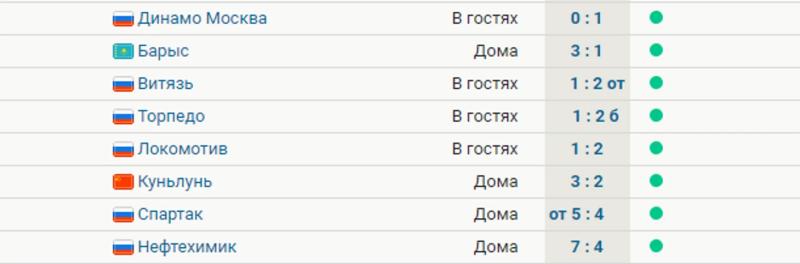 ЦСКА одержал 8-ю победу подряд, обыграв «Нефтехимик». Абрамов набрал 4 (2+2) очка, у форварда 6+4 за 5 последних матчей