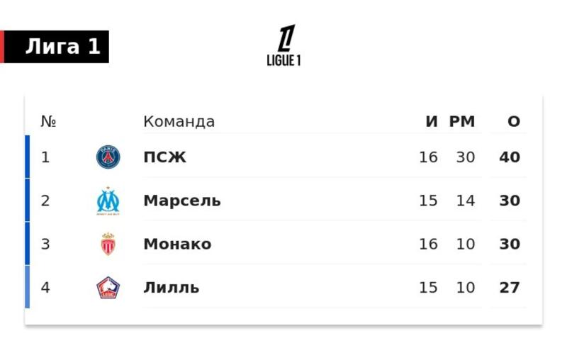 «ПСЖ» до 10 очков увеличил отрыв от «Монако» в Лиге 1. У «Марселя» матч в запасе