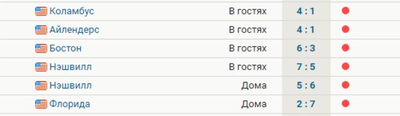 «Сан-Хосе» проиграл 6 матчей подряд, пропустив 34 шайбы на отрезке. Команда идет последней в НХЛ