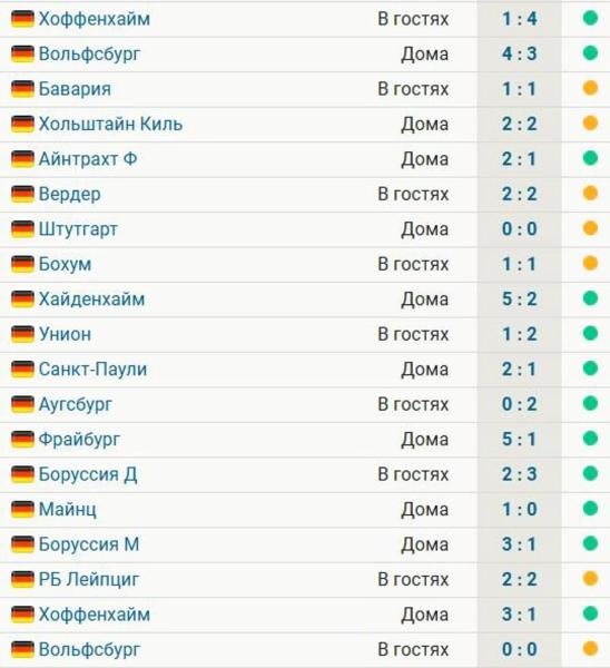 «Байер» не проигрывает в Бундеслиге 19 матчей подряд – 12 побед, 7 ничьих. Дальше – игра с «Баварией»