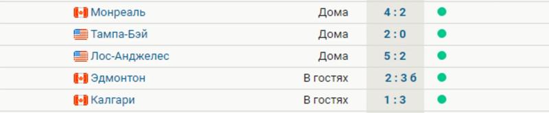 «Детройт» одержал 5 побед подряд и отстает на 1 очко от зоны плей-офф на Востоке. Команда выиграла 13 из 17 последних матчей