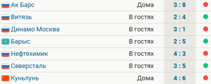 СКА проиграл 4 из 7 последних матчей. Команда Ротенберга – 5-я на Западе