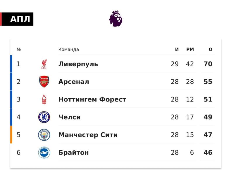 «Арсенал» на 15 очков отстает от «Ливерпуля» в АПЛ при игре в запасе