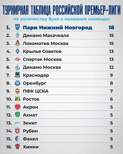 «Пари НН» выложил «турнирную таблицу РПЛ по количеству букв в названии команд» в ответ на пост «Химок» о посещаемости