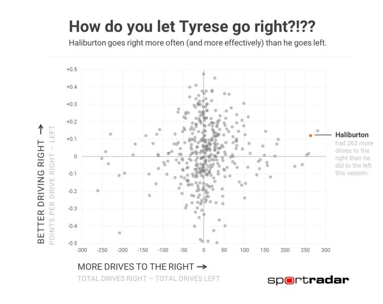 Тайриз Халибертон чаще и эффективнее проходит вправо